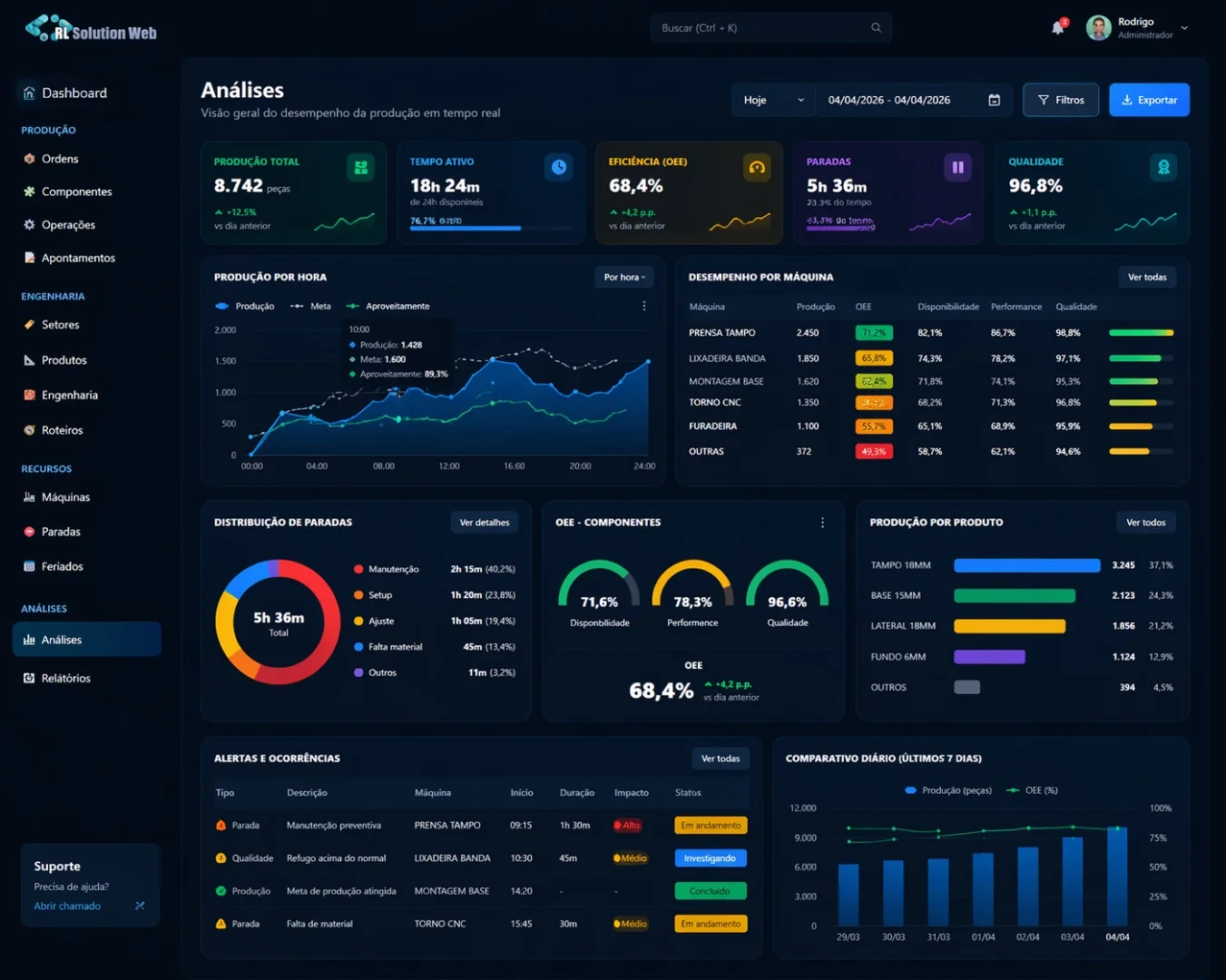 Capacidade e carga no RL MES